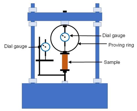 lab 10 unconfined compression test|unconfined compression test adalah.